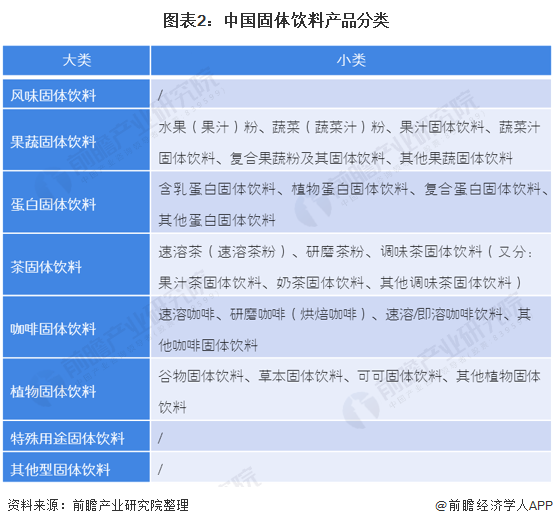 图表2：中国固体饮料产品分类