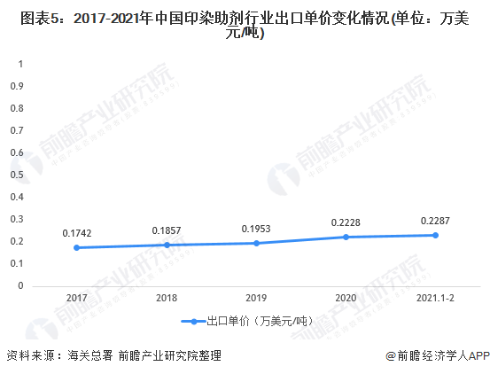 图表5：2017-2021年中国印染助剂行业出口单价变化情况(单位：万美元/吨)