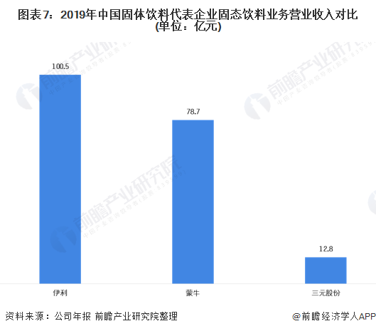 图表7：2019年中国固体饮料代表企业固态饮料业务营业收入对比(单位：亿元)