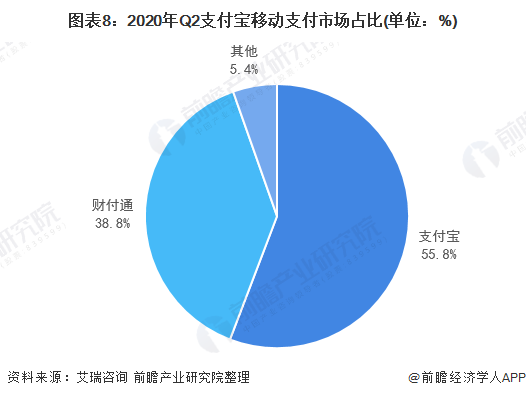 图表8：2020年Q2支付宝移动支付市场占比(单位：%)