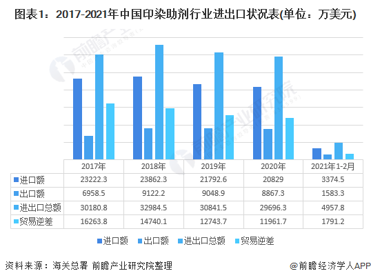 图表1：2017-2021年中国印染助剂行业进出口状况表(单位：万美元)