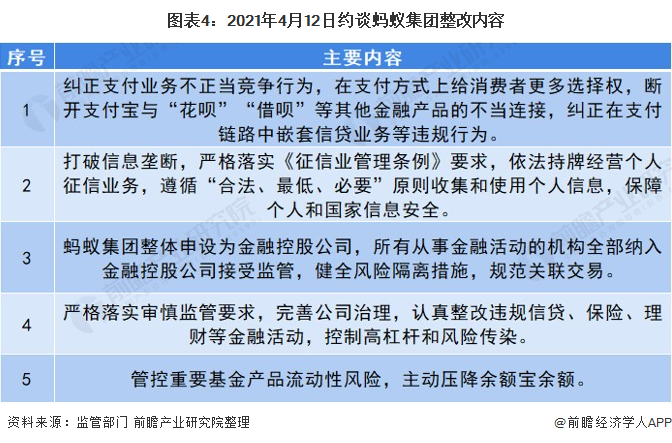 图表4：2021年4月12日约谈蚂蚁集团整改内容