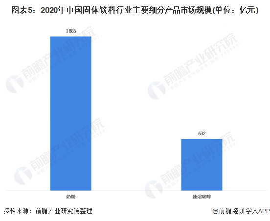 图表5：2020年中国固体饮料行业主要细分产品市场规模(单位：亿元)