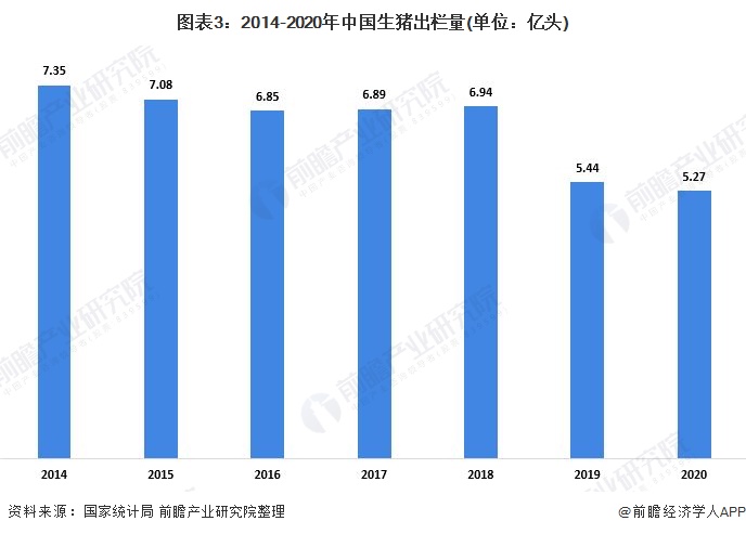 图表3：2014-2020年中国生猪出栏量(单位：亿头)