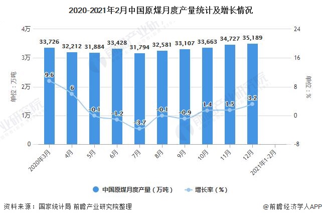 2020-2021年2月中国原煤月度产量统计及增长情况