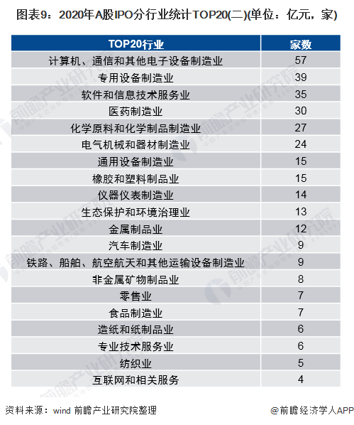 图表9：2020年A股IPO分行业统计TOP20(二)(单位：亿元，家)