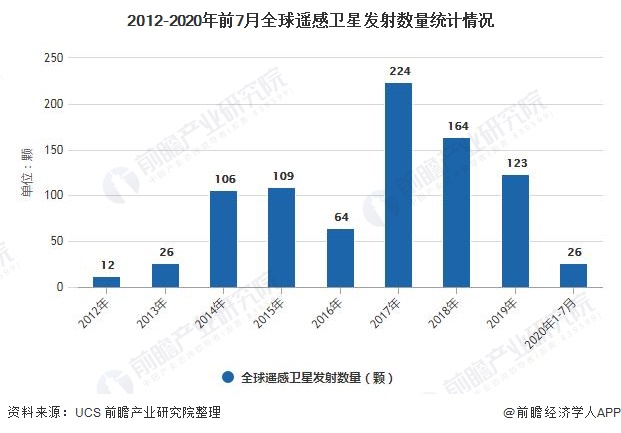 2012-2020年前7月全球遥感卫星发射数量统计情况