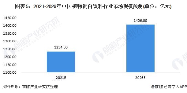 图表5：2021-2026年中国植物蛋白饮料行业市场规模预测(单位：亿元)
