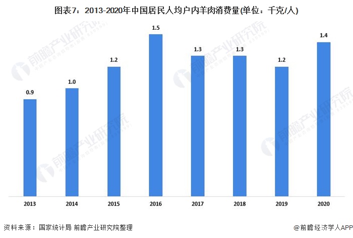 图表7：2013-2020年中国居民人均户内羊肉消费量(单位：千克/人)