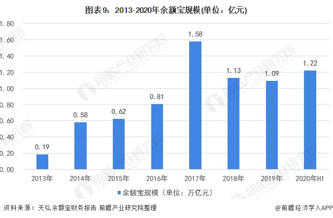 图表9：2013-2020年余额宝规模