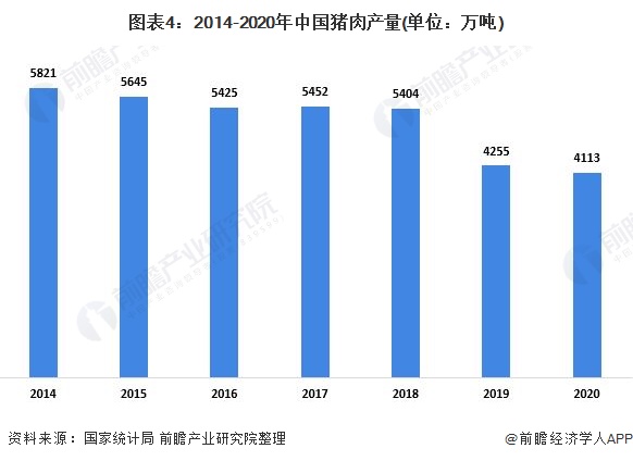 图表4：2014-2020年中国猪肉产量(单位：万吨)