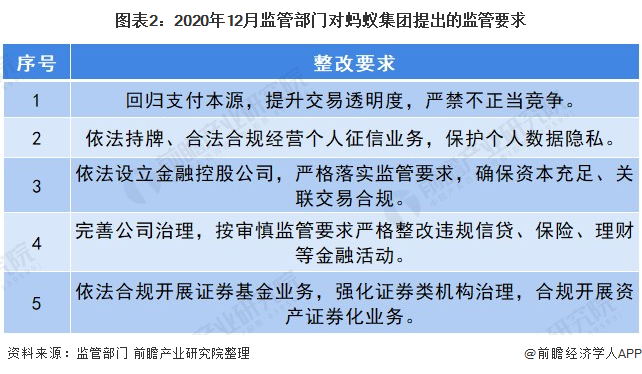 图表2：2020年12月监管部门对蚂蚁集团提出的监管要求