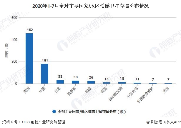 2020年1-7月全球主要国家/地区遥感卫星存量分布情况