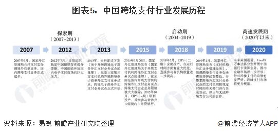 图表5:中国跨境支付行业发展历程