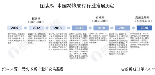 图表5：中国跨境支付行业发展历程