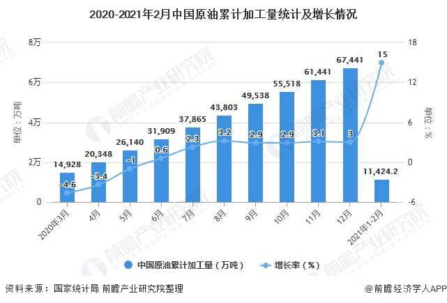 2020-2021年2月中国原油累计加工量统计及增长情况