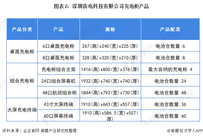图表2：深圳街电科技有限公司充电柜产品