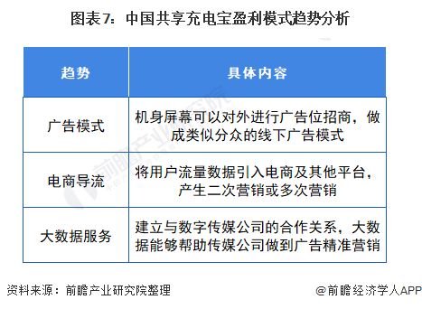 图表7：中国共享充电宝盈利模式趋势分析