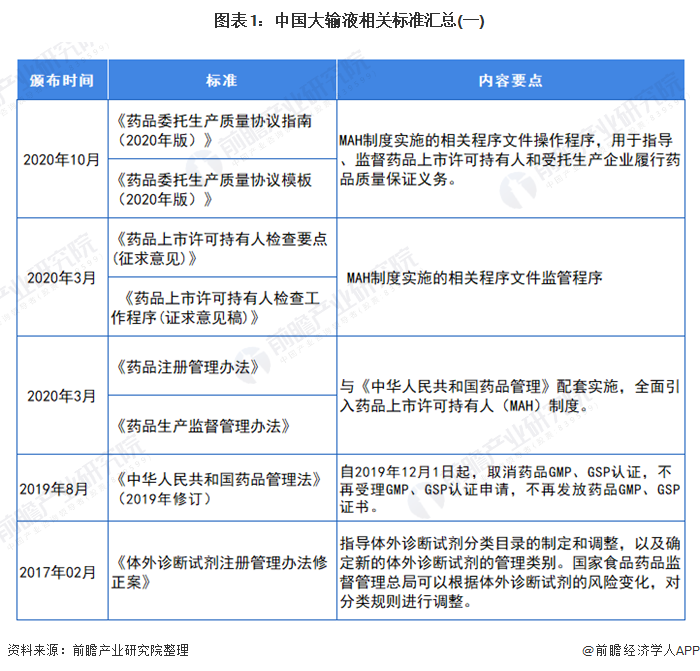 图表1：中国大输液相关标准汇总(一)