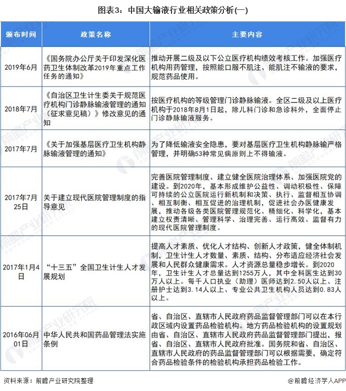 图表3：中国大输液行业相关政策分析(一)