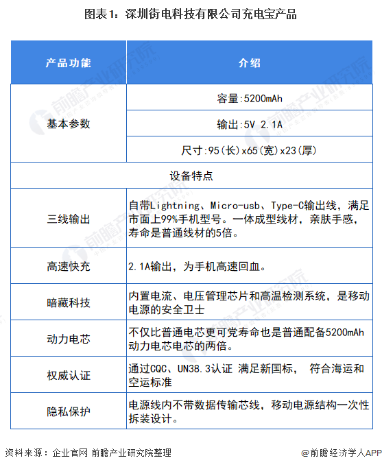图表1：深圳街电科技有限公司充电宝产品