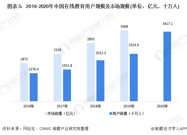 图表3：2016-2020年中国在线教育用户规模及市场规模(单位：亿元，十万人)