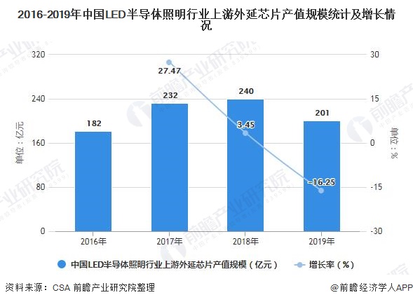 2016-2019年中国LED半导体照明行业上游外延芯片产值规模统计及增长情况