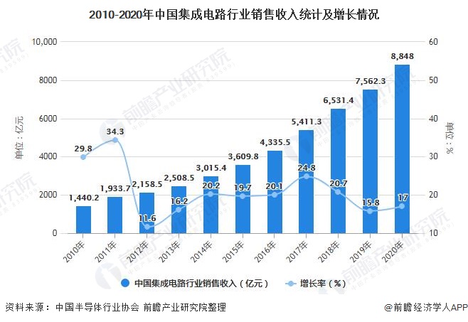 2010-2020年中国集成电路行业销售收入统计及增长情况