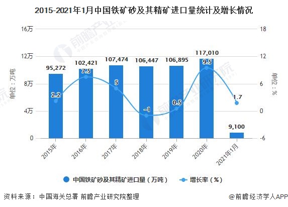 2015-2021年1月中国铁矿砂及其精矿进口量统计及增长情况