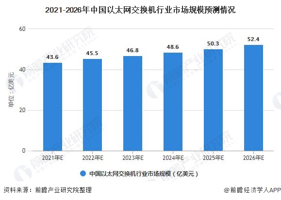 2021-2026年中国以太网交换机行业市场规模预测情况