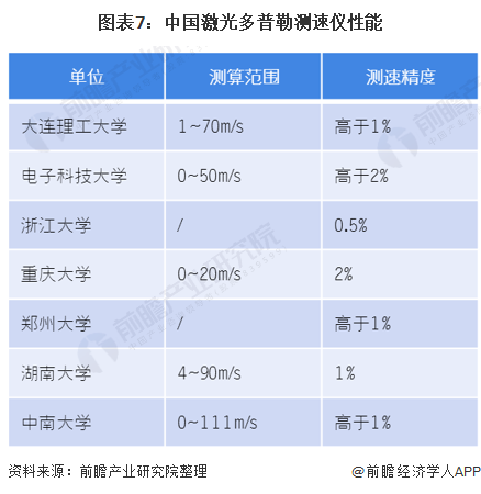 图表7：中国激光多普勒测速仪性能