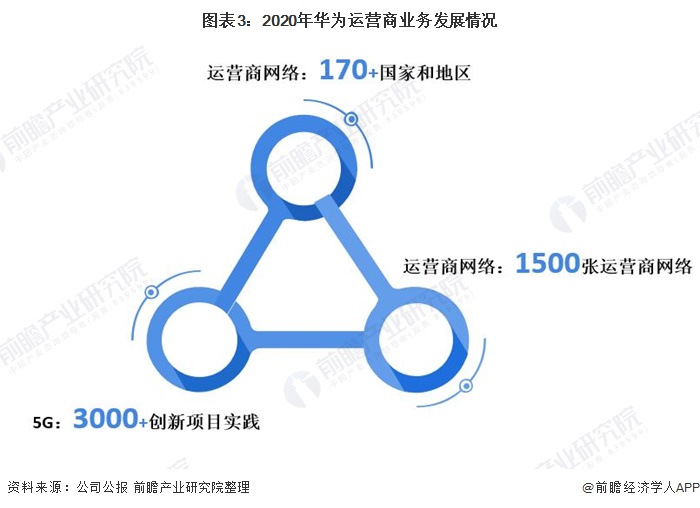图表3：2020年华为运营商业务发展情况