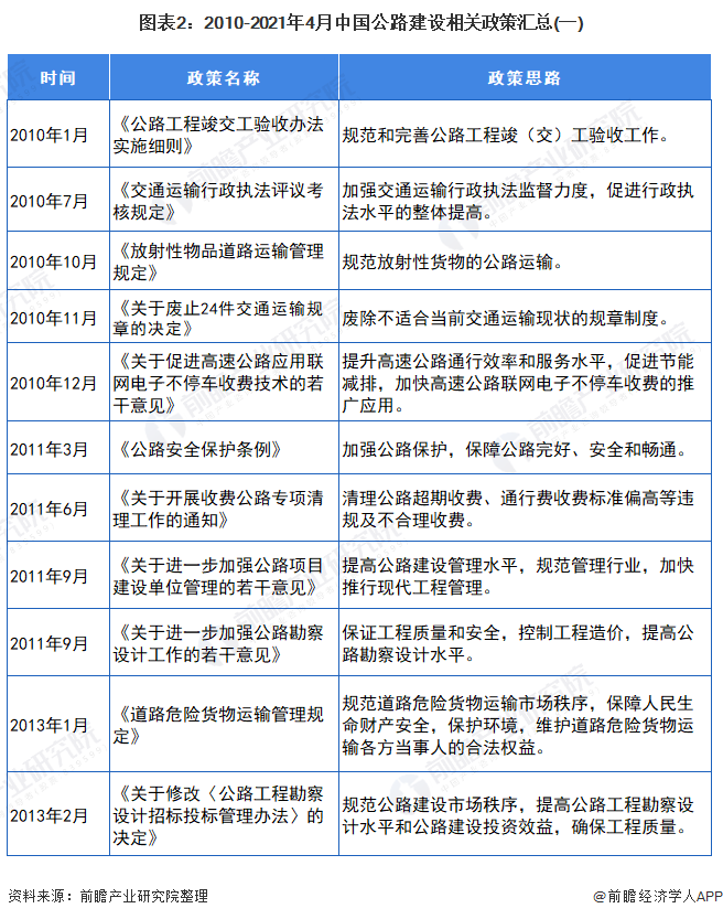 图表2：2010-2021年4月中国公路建设相关政策汇总(一)