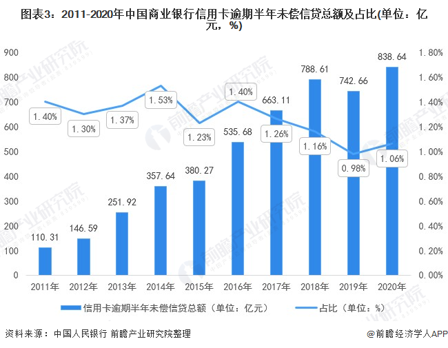 图表3：2011-2020年中国商业银行信用卡逾期半年未偿信贷总额及占比(单位：亿元，%)