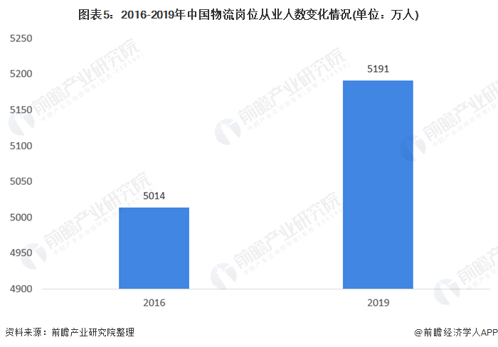 谈球吧体育2021年中国物流行业发展现状与就业情况分析 物流运行总体平稳【组图】(图5)