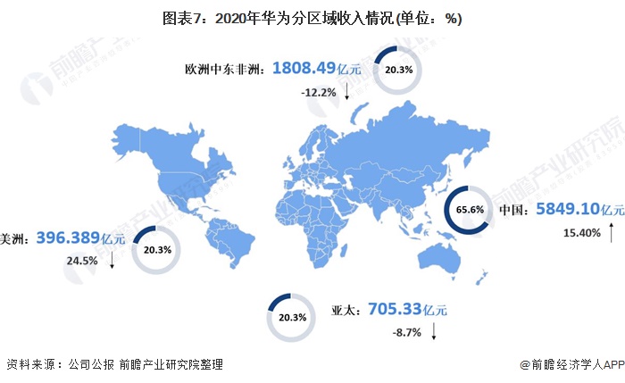 图表7：2020年华为分区域收入情况(单位：%)
