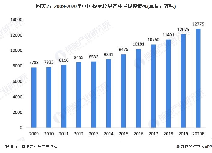 图表2：2009-2020年中国餐厨垃圾产生量规模情况(单位：万吨)