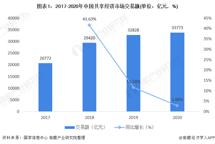 图表1：2017-2020年中国共享经济市场交易额(单位：亿元，%)
