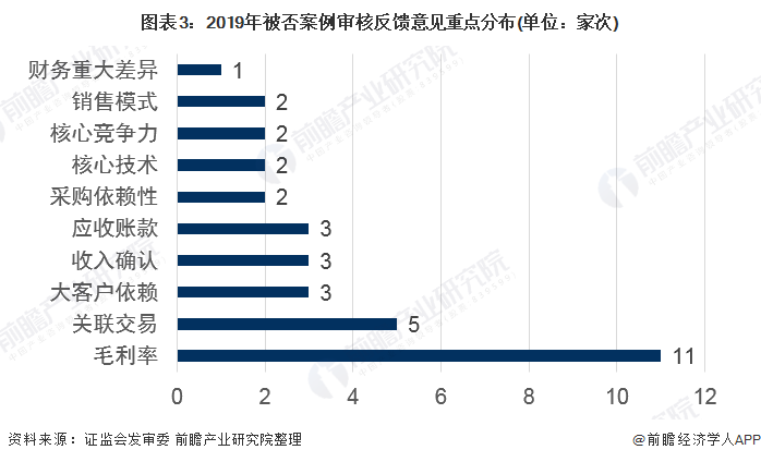 图表3：2019年被否案例审核反馈意见重点分布(单位：家次)