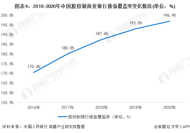 图表4：2016-2020年中国股份制商业银行拨备覆盖率变化情况(单位：%)