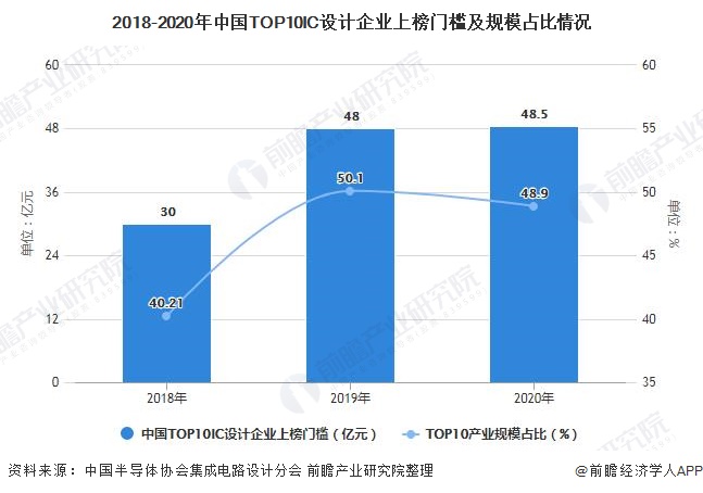 2018-2020年中国TOP10IC设计企业上榜门槛及规模占比情况