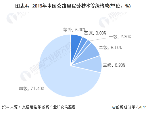 图表4：2019年中国公路里程分技术等级构成(单位：%)