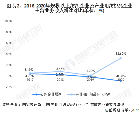 圖表2：2016-2020年規(guī)模以上紡織企業(yè)及產(chǎn)業(yè)用紡織品企業(yè)主營(yíng)業(yè)務(wù)收入增速對(duì)比(單位：%)