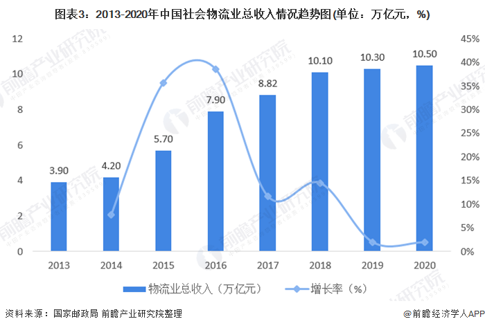 2021年中国物流行业发展现状与就业情况分析 物流运行总体平稳【组图】