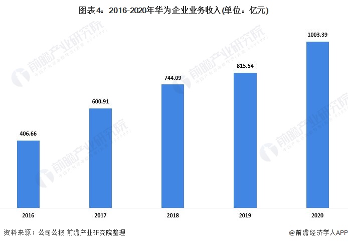 图表4：2016-2020年华为企业业务收入(单位：亿元)