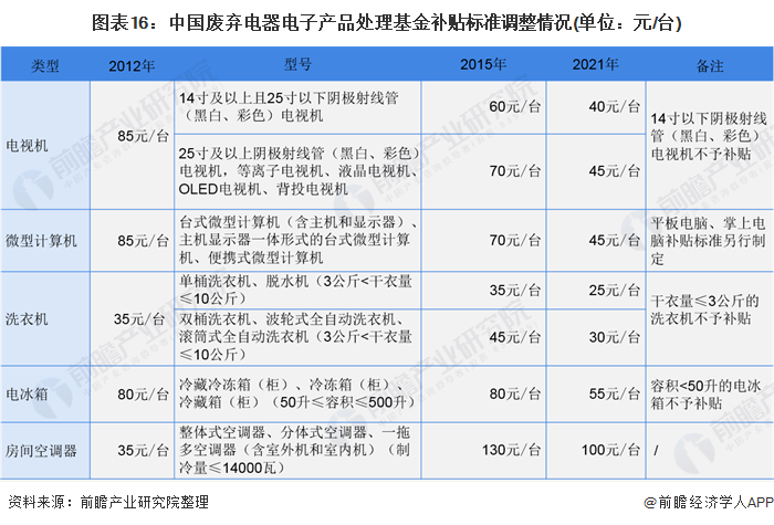 图表16：中国废弃电器电子产品处理基金补贴标准调整情况(单位：元/台)