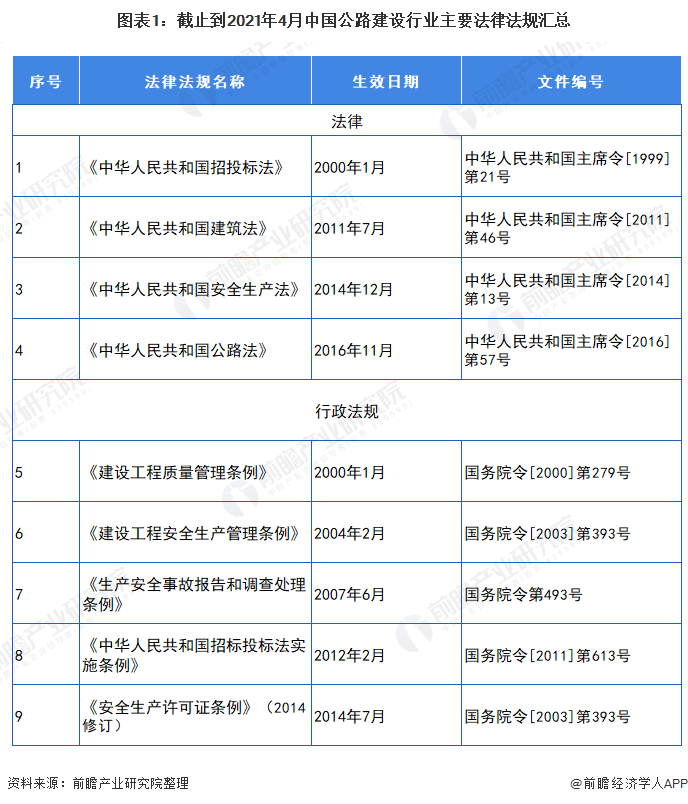 图表1：截止到2021年4月中国公路建设行业主要法律法规汇总