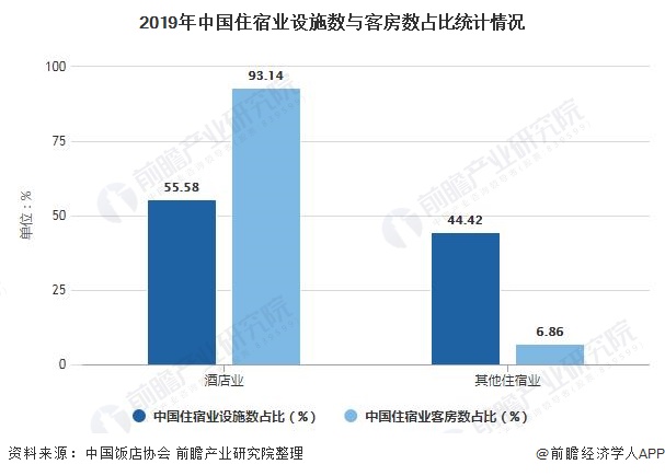2019年中国住宿业设施数与客房数占比统计情况
