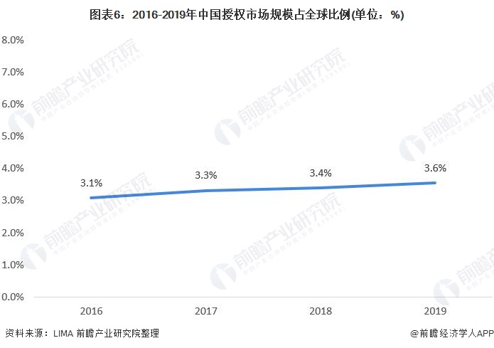 图表6：2016-2019年中国授权市场规模占全球比例(单位：%)