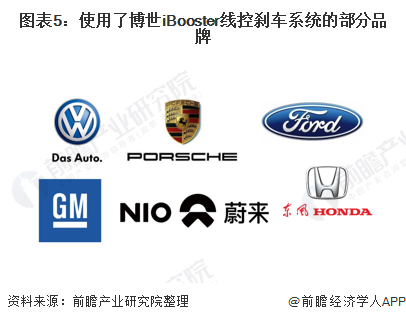 图表5：使用了博世iBooster线控刹车系统的部分品牌